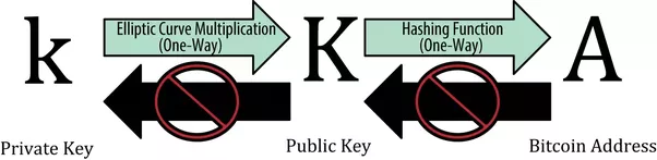 Relationship between private key, public key, bitcoin address