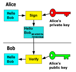 Alice signs the message with her private key and Bob verifies the message with Alice's public key