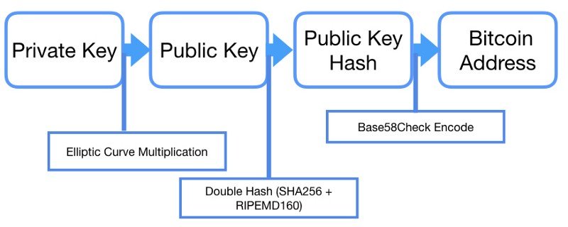 Full Path From Private Key to Bitcoin Address