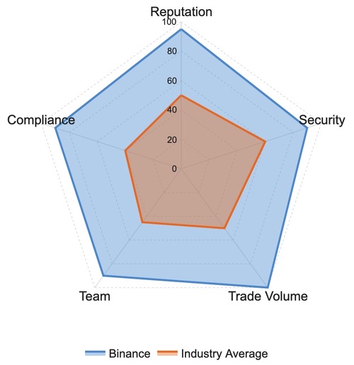 Binance Exchange Ratings and Reviews: Reputation, Security, Trade Volume, Team, Compliance