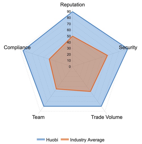 Huobi Exchange Ratings: Reputation, Security, Trade Volume, Team, Compliance