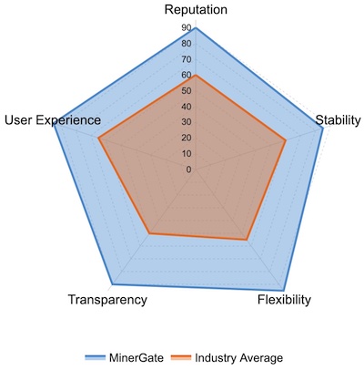 MinerGate Ratings and Reviews: Reputation, Stability, Flexibility, Transparency, User Experience